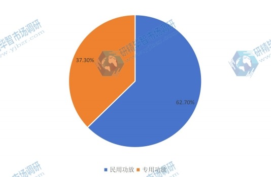 中國2015年不同種類功放銷量市場份額
