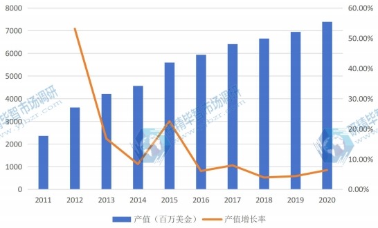 日本市場電池管理系統(tǒng)（BMS）2011-2020年產值增長率