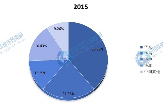2015中國主要地區(qū)建筑遮陽系統(tǒng)消費量份額