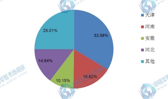 中國不同地區(qū)2016年鍍鋅鋼絲產(chǎn)量市場份額