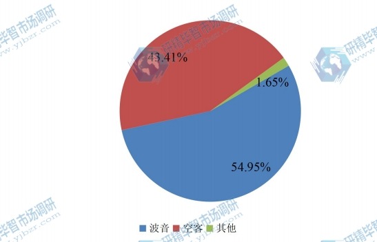 中國2015年主流企業(yè)商用飛機(jī)銷量市場份額