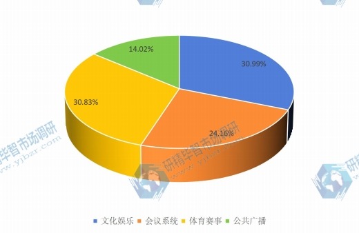 中國2015年不同應(yīng)用功放銷量市場份額
