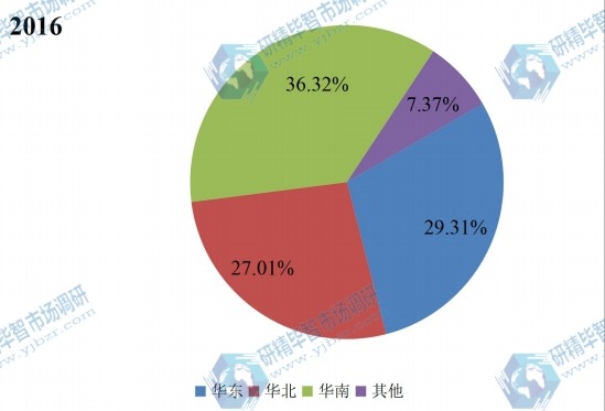 中國主要地區(qū)2016年商用飛機(jī)健康監(jiān)測系統(tǒng)消費(fèi)量份額