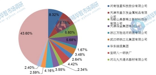 中國2016年鍍鋅鋼絲主要企業(yè)產(chǎn)量市場份額