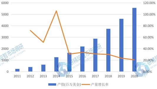 美國市場電池管理系統(tǒng)（BMS）2011-2020年產值增長率