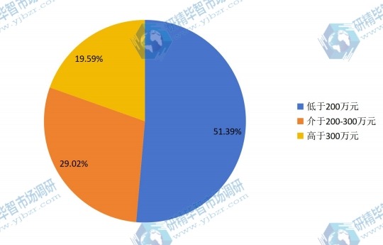 全球2015年不同價(jià)格水平（萬元/臺）除冰車銷售量市場份額