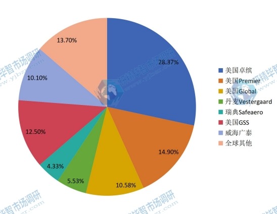 全球2016年飛機(jī)除冰車主要制造商銷量份額
