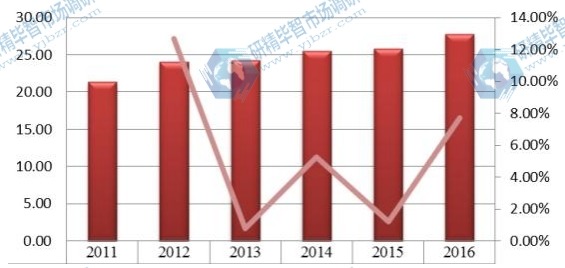 北美2011-2016年橙皮甙產(chǎn)值（百萬元）及增長(zhǎng)率