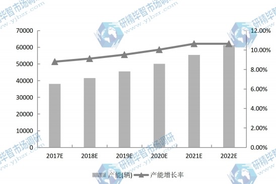 2017-2022年中國(guó)電動(dòng)物流車產(chǎn)能（輛）及增長(zhǎng)率預(yù)測(cè)