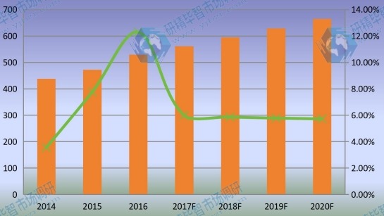 東南亞市場乙烯基酯樹脂2014-2020年產(chǎn)量增長率及發(fā)展趨勢