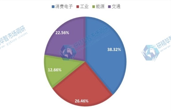 2015年全球不同應(yīng)用電力電子元件產(chǎn)量市場(chǎng)份額