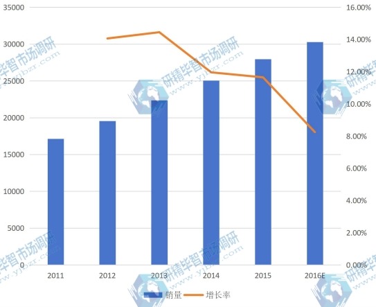 全球2011-2016年合成樹脂瓦銷量（萬平米）及增長率