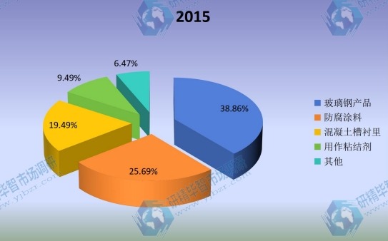 全球2015年乙烯基酯樹脂不同應(yīng)用領(lǐng)域消費(fèi)量市場份額