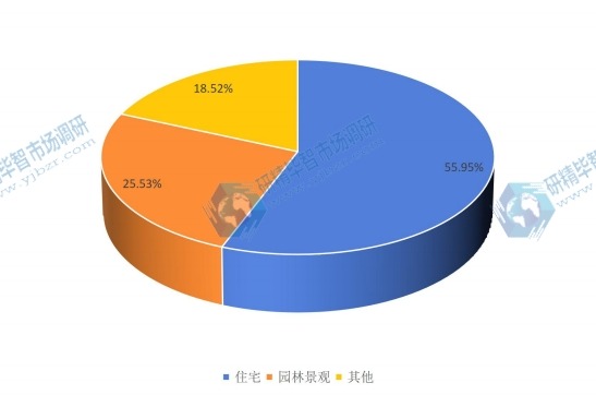 2015年全球不同應(yīng)用合成樹脂瓦產(chǎn)量市場(chǎng)份額