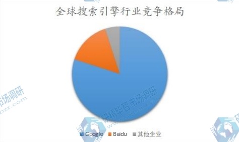 全球搜索引擎行業(yè)競爭格局