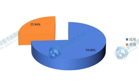 全球2015年飛機(jī)除冰不同應(yīng)用領(lǐng)域銷量市場(chǎng)份額