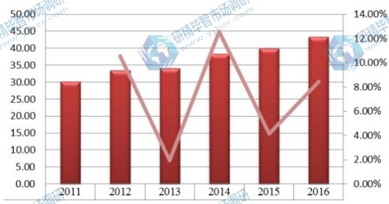 印度2011-2016年橙皮甙產(chǎn)值（百萬元）及增長(zhǎng)率