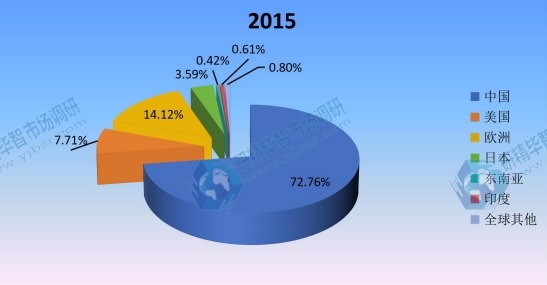全球主要地區(qū)乙烯基酯樹脂2015年產(chǎn)量市場份額