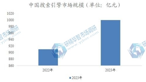 中國搜索引擎市場規(guī)模