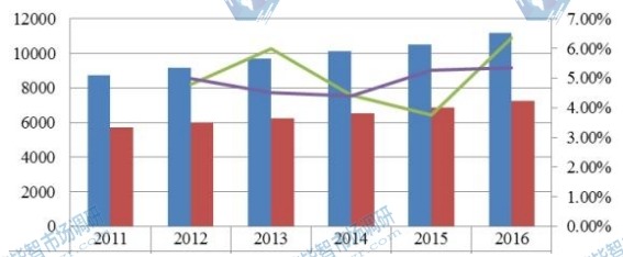 全球2011-2016年橙皮甙產(chǎn)能產(chǎn)量（噸）及增長率