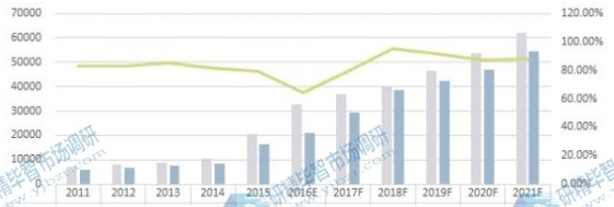 中國市場(chǎng)紅外探測(cè)器產(chǎn)能（片）、產(chǎn)量（片）及產(chǎn)能利用率變化趨勢(shì)（2011-2021年）