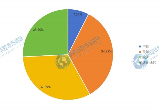 2015全球主要地區(qū)ADAS產(chǎn)量（套）份額