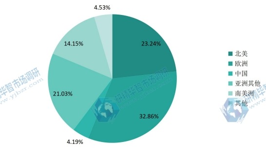 全球主要地區(qū)反芻飼料產(chǎn)值市場份額（2016年）