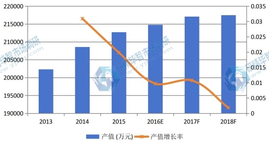 2013-2018年全球沉淀硫酸鋇產(chǎn)值及增長(zhǎng)率