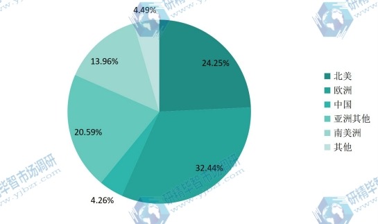 全球主要地區(qū)反芻飼料產(chǎn)量份額（2016年）