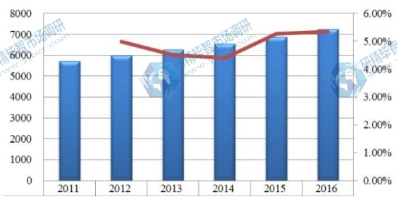 全球2011-2016年橙皮甙消費量及增長率