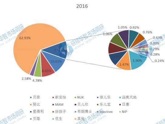 全球市場奶嘴主要廠商2016年產(chǎn)值市場份額列表
