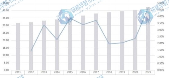 日本市場紅外探測器2011-2021年產(chǎn)值及增長率