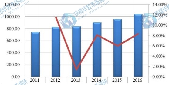 全球2011-2016年橙皮甙消費額及增長率