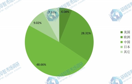 2015年美國(guó)&nbsp;歐洲&nbsp;中國(guó)&nbsp;日本&nbsp;世界其他地區(qū)沉淀硫酸鋇產(chǎn)值市場(chǎng)份額