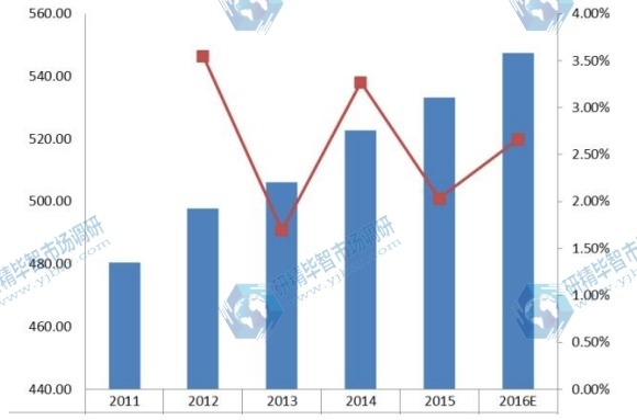 全球UTV全地形車需求量（千輛）及增長率