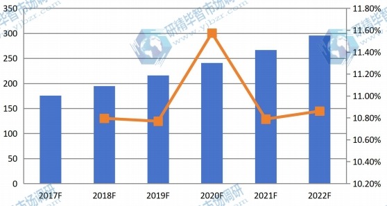 東歐2017-2022年干細胞存儲量(千份)及增長率