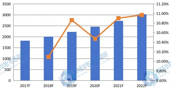 北美2017-2022年干細胞存儲量(千份)及增長率