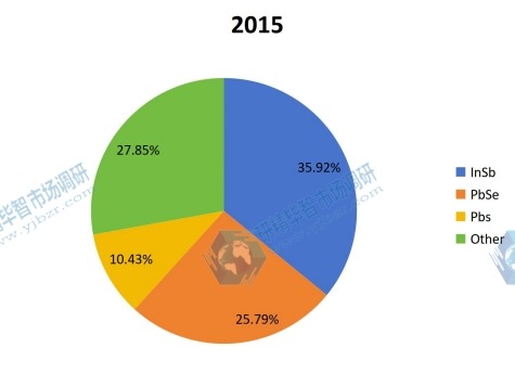 全球2015年中紅外探測器陣列主要產品類別產量市場份額