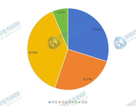 2015年中國主要地區(qū)固態(tài)硬盤消費(fèi)額份額