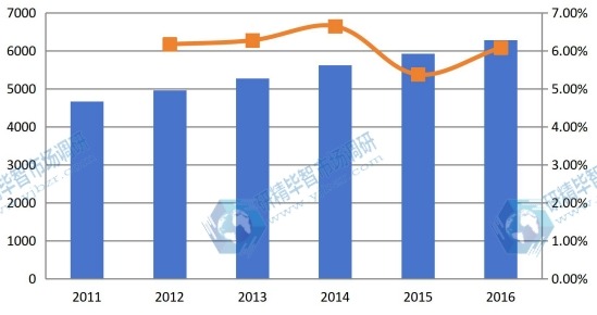 2011-2016中國(guó)表觀消費(fèi)量及增長(zhǎng)率