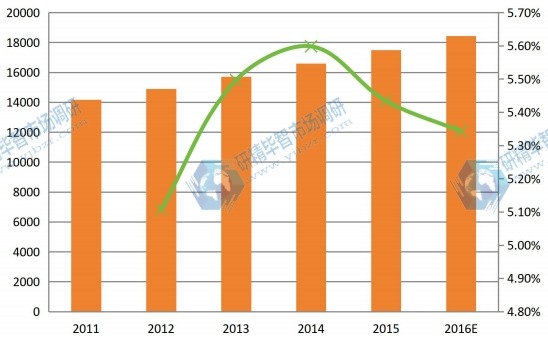 2011-2016年全球球形氧化鋁產(chǎn)能產(chǎn)量（噸）及增長(zhǎng)率
