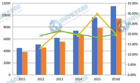 中國2011-2016年中紅外探測器陣列產(chǎn)能產(chǎn)量（個）及增長率