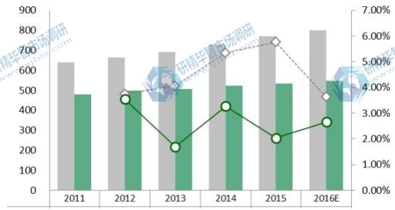 2016-2021全球UTV全地形車產(chǎn)能產(chǎn)量（千輛）及增長率