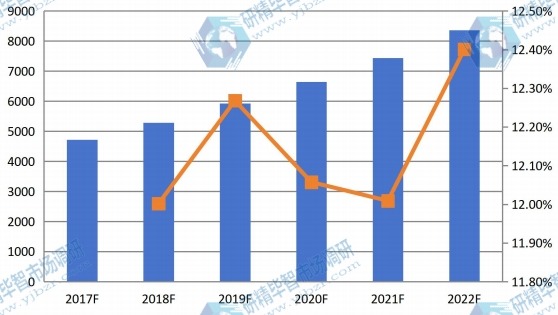 全球2017-2022年干細胞存儲量(千份)及增長率