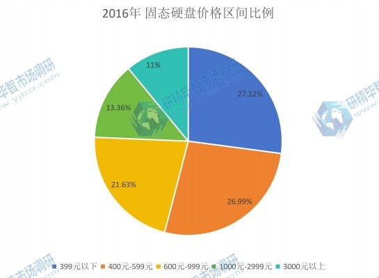 2016年中國固態(tài)硬盤不同價格水平的市場份額