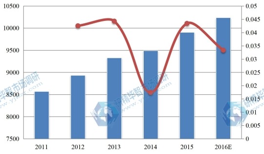 美國2011-2016年MF膜和UF膜消費(fèi)額（百萬元）及增長率