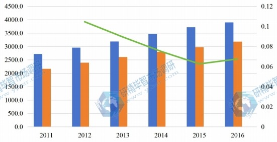 2011-2016年中國(guó)氯堿產(chǎn)能產(chǎn)量（萬(wàn)噸）及增長(zhǎng)率