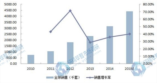2010-2015E年全球電池管理系統(tǒng)（BMS）銷售量及增長率
