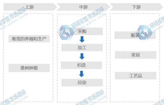 絲綢行業(yè)產(chǎn)業(yè)鏈