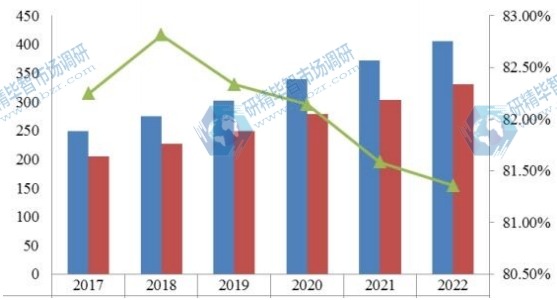 中國2017-2022年壓鑄鋁合金產(chǎn)能產(chǎn)量及增長率